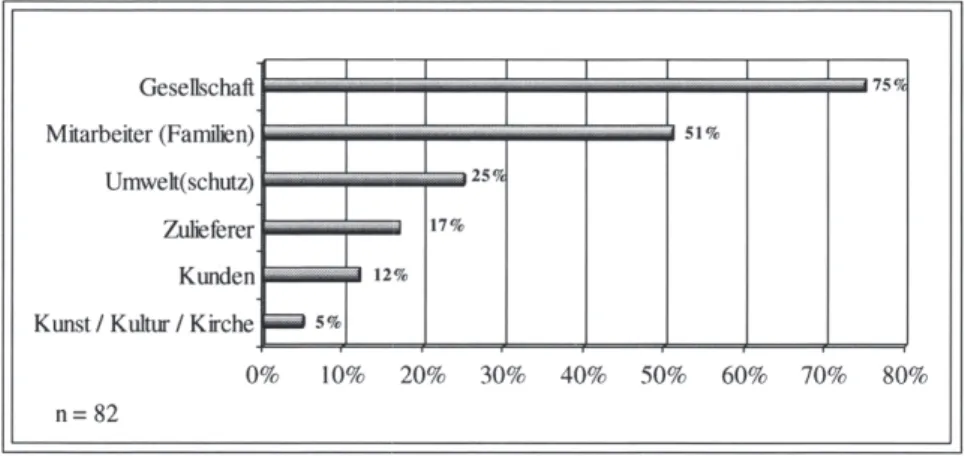 Abbildung 13: RSE-Aktionsbereiche (Firmen/Bereich in  % ) 