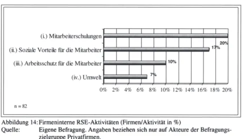 Abbildung 14:Firmeninterne RSE-Aktivitäten (Firmen/Aktivität in%) 