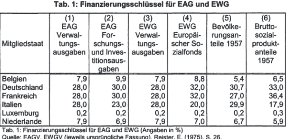 Tab. 1: Finanzierungsschlüssel für EAG und EWG 