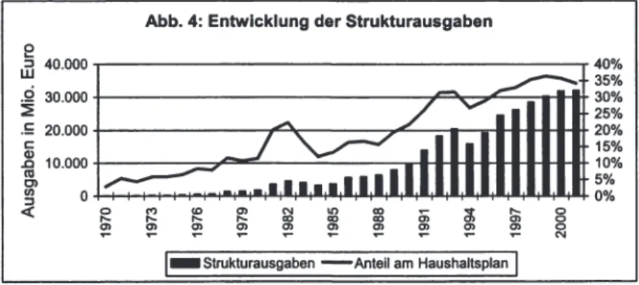 Abb. 4: Entwicklung der Strukturausgaben 