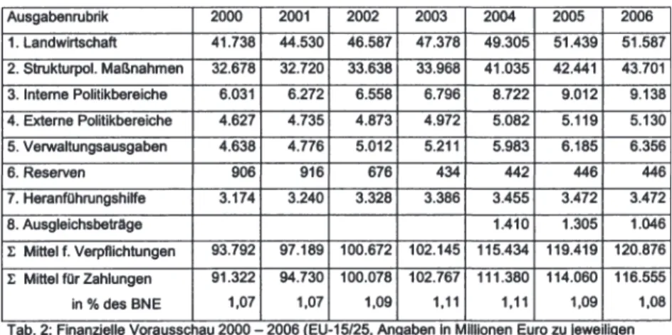 Tab. 2:  Finanzielle Vorausschau 2000 - 2006 