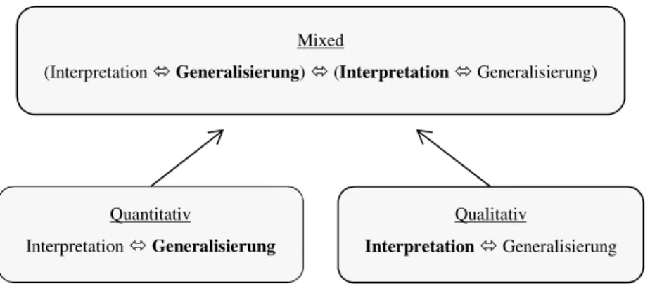 Abbildung 3: Methodenintegration als Verhältnis von Verhältnissen    (von Interpretation und Generalisierung) 