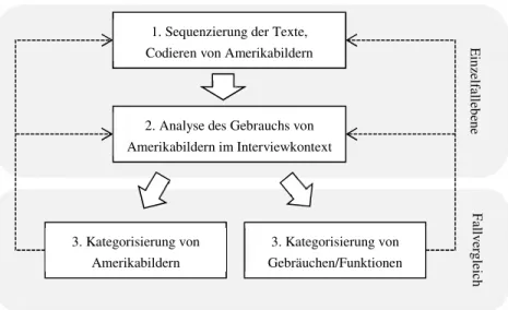 Abbildung 4 veranschaulicht das Ablaufmodell der qualitativen Analyse, das in  drei Auswertungsphasen unterteilt werden kann: Die fallspezifische Sequenzierung  der Texte und Codierung von amerikabezogenen Segmenten (1), die fallspezifische  Interpretation