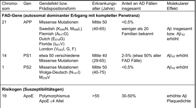 Tab. 3.2.1. Krankheitsgene der AD. APP auf Chromosom 21 (Goate et al., 1991), PS1  auf Chromosom 14 (Sherrington et al., 1995) und PS2 auf Chromosom 1 (Rogaev et al.,  1995; Levy-Lahad et al., 1995)