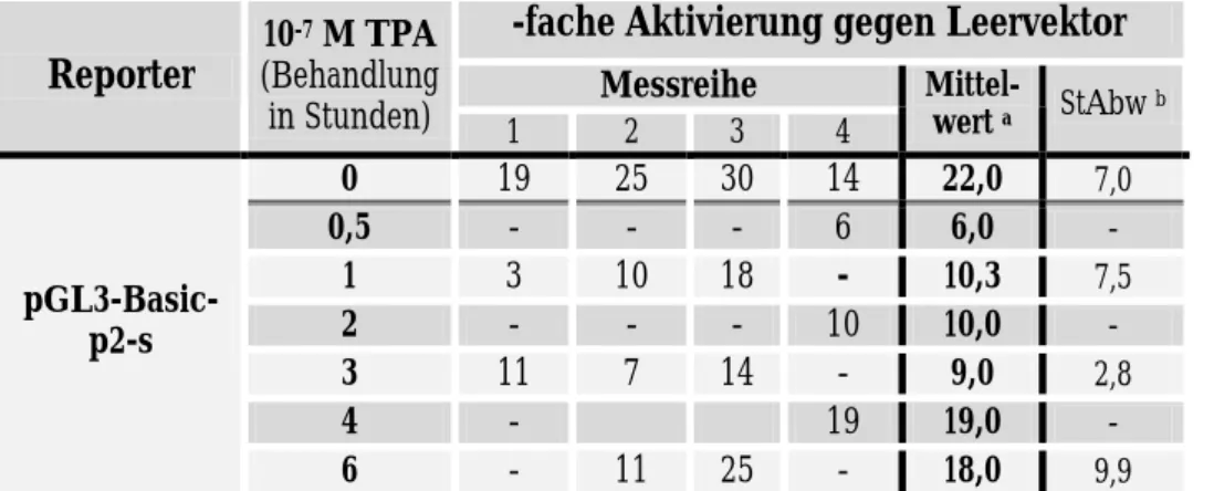 Tabelle 7: Promotor-/Enhancer-Aktivität des p2-Fragments in pGL3-Basic unter TPA-   Einwirkung: Übersicht der gerundeten RLA-Werte im Verhältnis zum Leervektor 