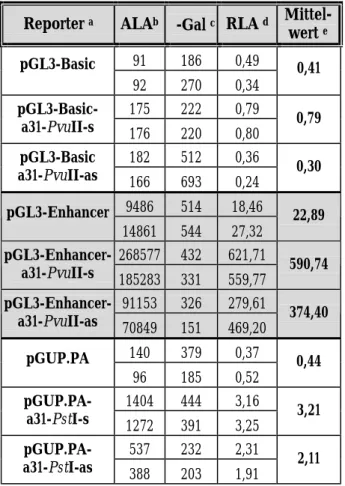Tabelle 4: Analyse transienter Transfektionen zur Bestimmung der Promotor-/Enhancer-  Aktivität der a31- PvuII- und PstI-Fragmente