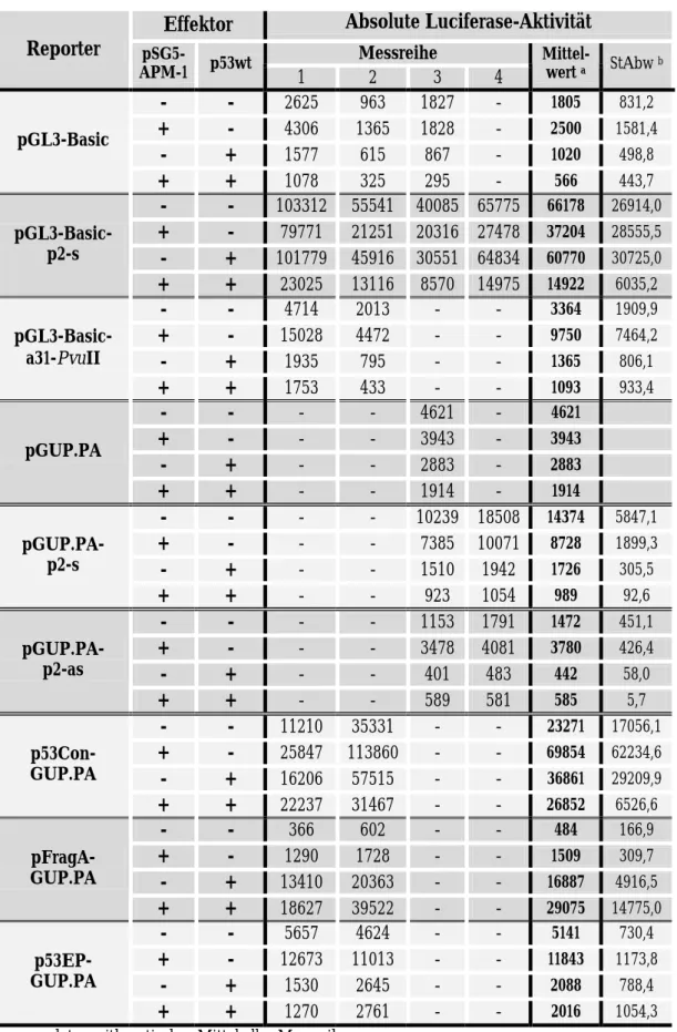 Tabelle 3: Promotor/Enhancer-Aktivität des p2-Fragments, des a31-PvuII-Fragments,   von p53-Bindungsstellen sowie der p53-Kontrollregion in HeLa-Zellen nach   Co-Transfektion mit pSG5-APM-1 und/oder p53wt 