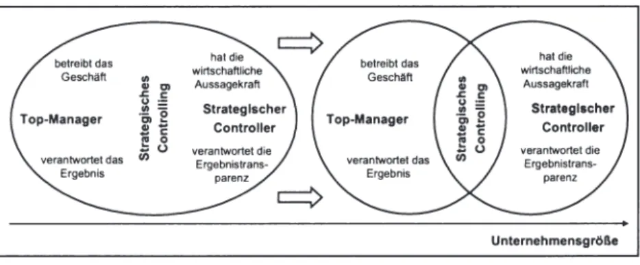 Abbildung 8:  Schnittmenge des strategischen Controllings: Top-Manager und strategischer Cont- Cont-roller im Team 60' 