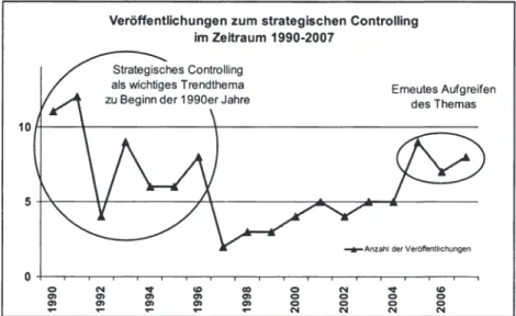 Abbildung 1:  Veröffentlichungen zum strategischen Controlling im Zeitraum 1990 bis 2007  Dies  wäre  jedoch  insofern  erforderlich,  als  sich  im  Vergleich  zu  den  Diskussionen  der  frühen  1990er Jahre die  Rahmenbedingungen des  strategischen Cont