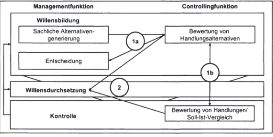 Abbildung 4:  Management- vs.  Controllingfunktion  141 