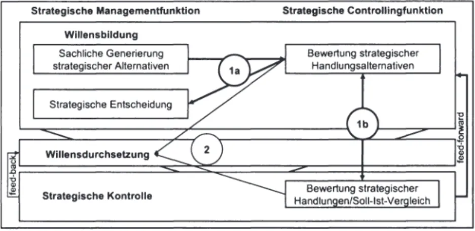 Abbildung 5:  Strategische Management- vs. strategische Controllingfunktion 