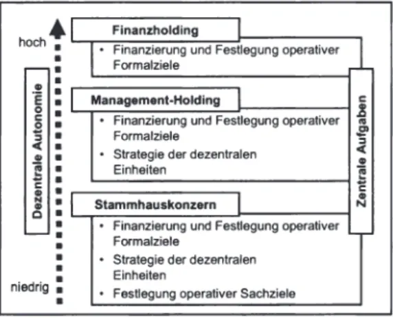 Abbildung 7:  Organisationsstruktur des Konzerns  und  Grad der Aufgabendelegation 376 