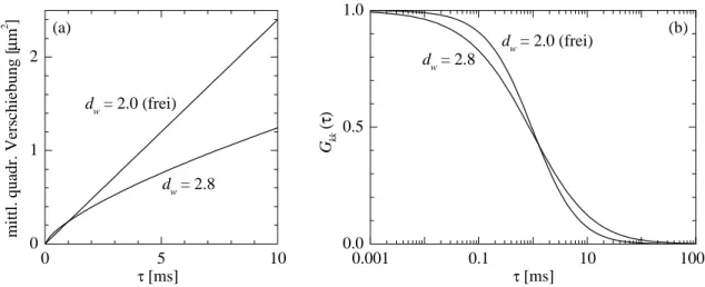Abbildung 3.6: (a) Mittlere quadr atische Verschiebung und (b) Autokorrelationsfunk-