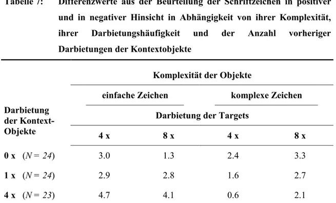 Tabelle 7:  Differenzwerte aus der Beurteilung der Schriftzeichen in positiver  und in negativer Hinsicht in Abhängigkeit von ihrer Komplexität,  ihrer Darbietungshäufigkeit und der Anzahl vorheriger  Darbietungen der Kontextobjekte 