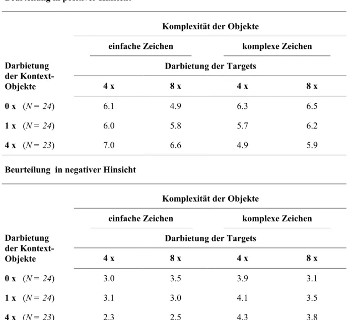 Tabelle 8:  Beurteilung der Schriftzeichen in positiver und in negativer Hinsicht  in Abhängigkeit von ihrer Komplexität, ihrer Darbietungshäufigkeit  und der Anzahl vorheriger Darbietungen der Kontextobjekte 
