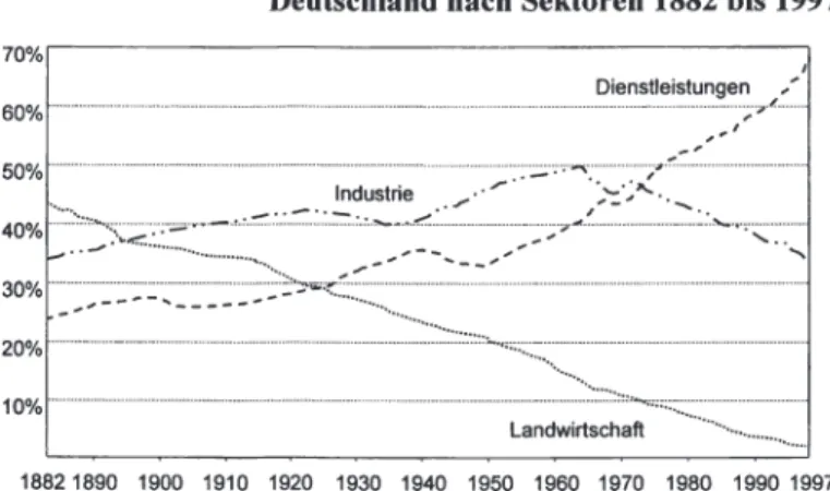 Abbildung 2.2:  Entwicklung der Anteile der Erwerbstätigen in  Deutschland nach Sektoren 1882 bis 1997 