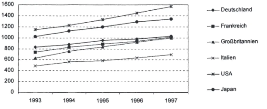 Abbildung 2.6:  Ausgaben für Informations- und Kommunikations- Kommunikations-technologien pro Einwohner 1993 bis 1997 (in ECU) 