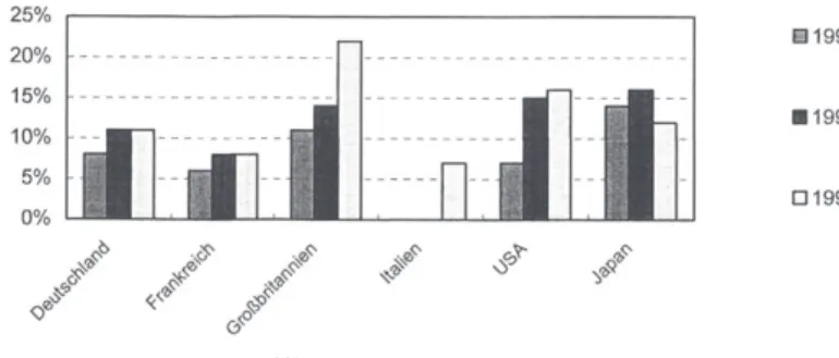 Abbildung 2.9:  Nutzung von Videokonferenzen in Unternehmen 1997  bis 1999  20%  15%  10%  5%  0%  Quelle: ISI (1999, S