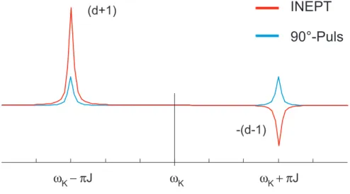 Abb. 1.5: Linienspektrum für das INEPT-Experiment im AK-System mit d = !