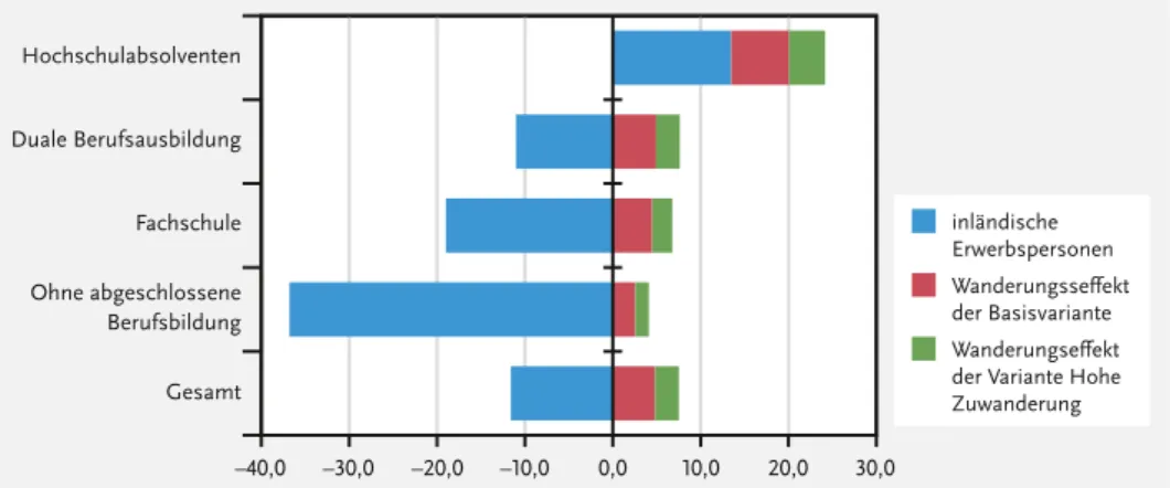 Abb. 5 Erwerbspersonen und Wanderungseffekte nach fachlicher Berufsausbildung Veränderung 2013–30 in %*