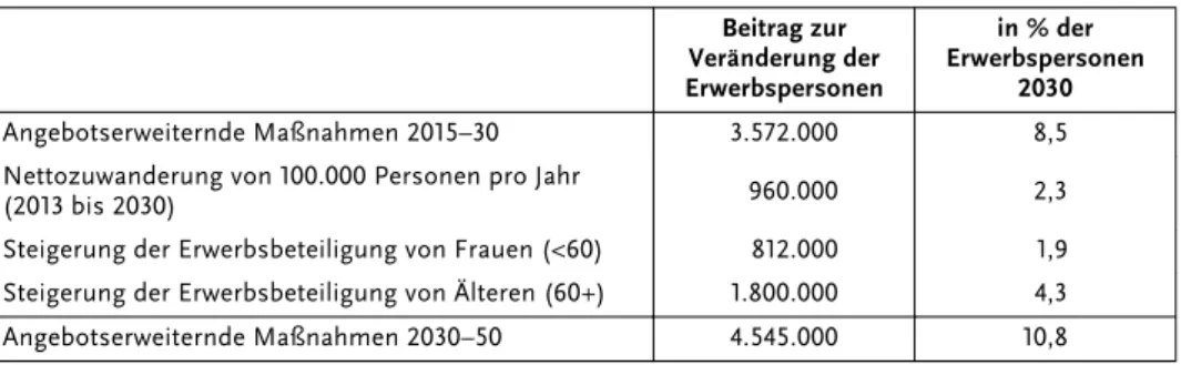 Tab. 2 Wirkungen arbeitsangebotspolitischer Maßnahmen 2015–30 und 2030–50 Beitrag zur Veränderung der Erwerbspersonen in % der Erwerbspersonen2030 Angebotserweiternde Maßnahmen 2015–30 3.572.000 8,5