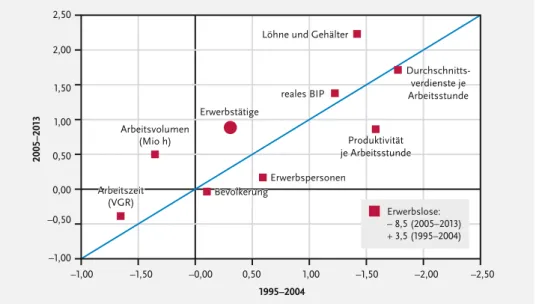 Abb. A 1 Arbeitsmarktindikatoren 1995–2004 und 2005–2013 im Vergleich Durchschnittliche jährliche Veränderung in %