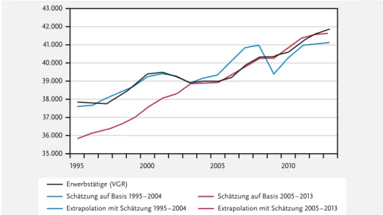 Abb. A 2 Strukturbruch in der gesamtwirtschaftlichen Beschäftigungsfunktion Schätzung der Erwerbstätigkeit für die Basisperioden 1995–04 und 2005–13 Erwerbstätige in 1.000