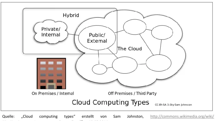 Abb. 2-8: Die unterschiedlichen Bezugsmodelle des Cloud Computing 
