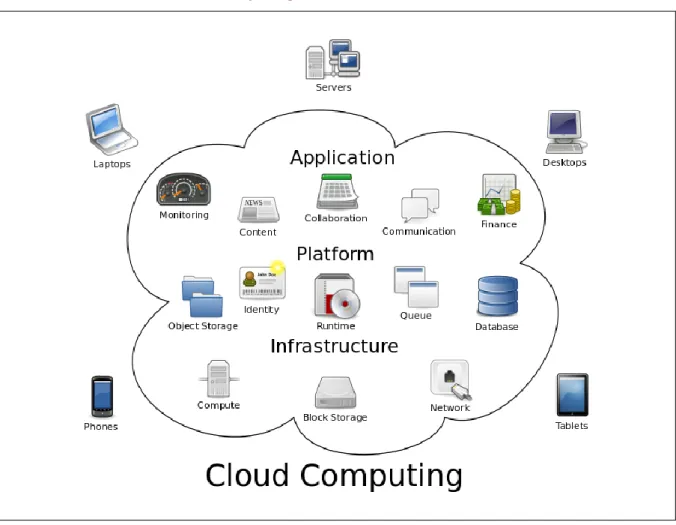 Abb. 2-9: Elemente des Cloud Computing 