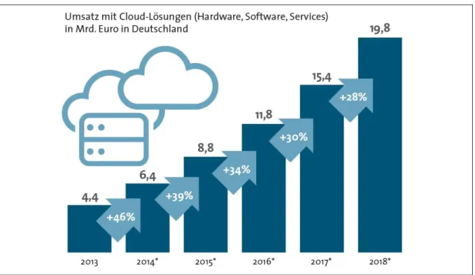 Abb. 2-13: Wachstum des Cloud Marktes in Deutschland 