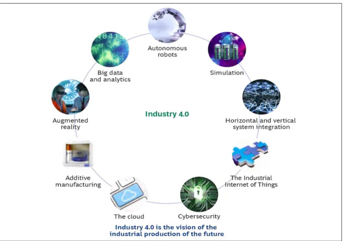 Abb. 2-20: Neun Technologien, welche die industrielle Produktion verändern werden 