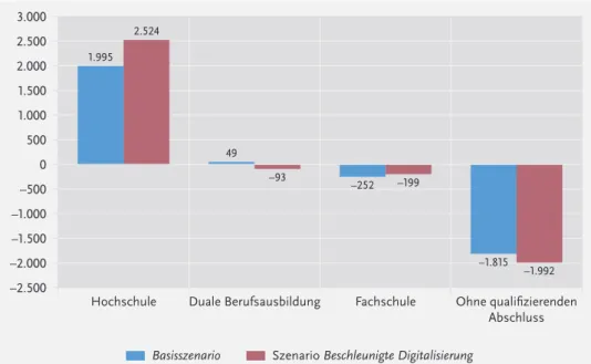 Abb. 7 Auswirkungen der beschleunigten Digitalisierung auf die fachliche Berufsbildung Veränderung der Erwerbstätigenzahl 2014–30 in 1.000