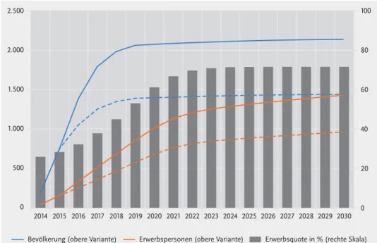 Abb. 9 Flüchtlinge in Deutschland 2015–30