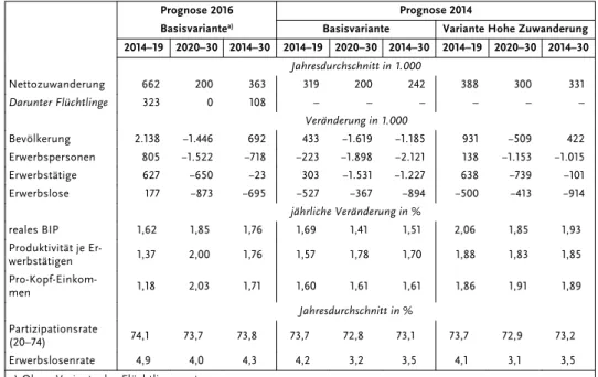 Tab. 5 Gesamtwirtschaftliche Prognosen 2014 und 2016 im Vergleich