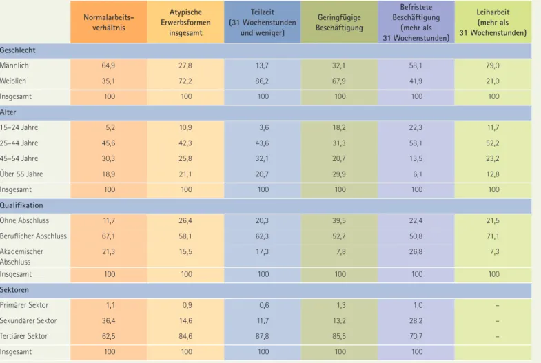 Tabelle C1: Verteilung von Normalarbeitsverhältnissen* und atypischen Erwerbsformen** nach  Geschlecht, Alter, Qualifikation und Sektoren, 2014, in % 