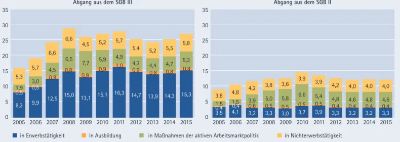 Abbildung D2: Monatliche Abgänge aus Arbeitslosigkeit nach Rechtskreisen, 2005 bis 2015, in % 