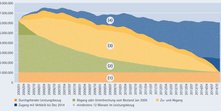 Abbildung D9: Bestand und Wechsel von Personen in der Grundsicherung, 2005 bis 2014 