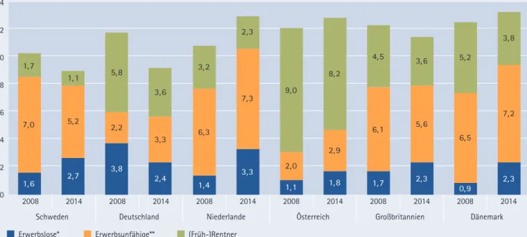 Abbildung D11: Gruppen von Langzeit-Nichterwerbstätigen im Ländervergleich, Anteile an der Erwerbsbevölkerung  (25–64 Jahre), in % 