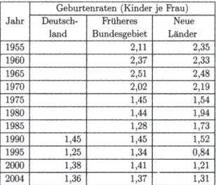 Tabelle 2.1:  Geburtenraten (Kinder je Frau) in Deutschland, Quelle: Statis- Statis-tisches Bundesamt (2006) 