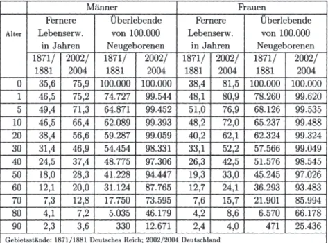 Tabelle  2.2:  Lebenserwartung  1871/1881  und  2002/2004,  Quelle:  Statisti- Statisti-sches Bundesamt (2006) 