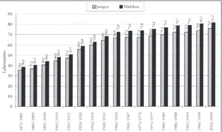 Abbildung  2.2:  Entwicklung  der  Lebenserwartung  Neugeborener  seit  1871/1881, Quelle: Statistisches Bundesamt (2006) 