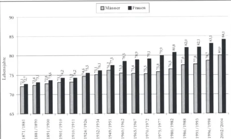 Abbildung  2.3:  Entwicklung  der  Lebenserwartung  60-Jähriger  seit  1871/1881, Quelle:  Statistisches Bundesamt (2006) 