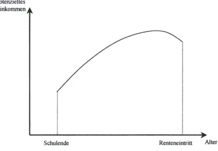 Abbildung 4.1: Entwicklung des potenziellen Einkommens, Quelle: Polachek  und Siebert (1993) 