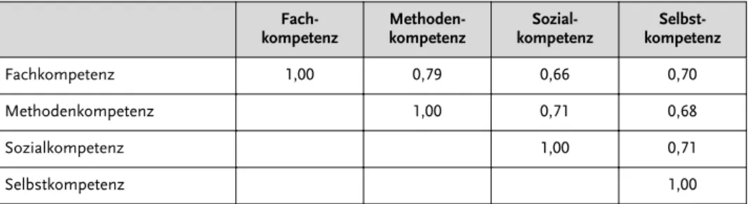 Tabelle 12 fasst die Korrelationskoeffizienten für die einzelnen Kompetenzdimensio- Kompetenzdimensio-nen zusammen
