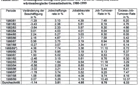 Tabelle 111.3:  Grundlegende Kenngrllßen jährlicher Job-Turnover-Analysen, haden- haden-wnrttembergische Gesamtindustrie, 1980-1999 