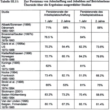 Tabelle 111.11:  Zur Persistenz von Jobschaffung und Jobabbau auf Betriebsebene - -Übersicht Ober die Ergebnisse ausgewlhlter Studien 
