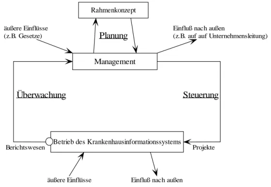 Abbildung 2-2 stellt (modifiziert nach [Ammenwerth E 1997] und [Haux R et al. 1998]) die Aufgaben des (taktischen und strategischen) Managements von Informationssystemen als Regelkreis dar