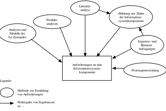 Abbildung 2-3: Zusammenhang von Methoden zur Ermittlung von Anforderungen.