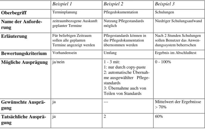 Tabelle 2-7 stellt den typischen Aufbau von Anforderungen anhand dreier unabhängiger Beispiele dar.