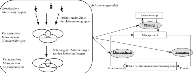 Abbildung 3-1: Anforderungsmodellierung und das Management von Informationssystemen.